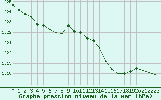 Courbe de la pression atmosphrique pour Puissalicon (34)