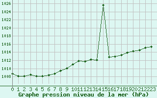 Courbe de la pression atmosphrique pour Fiscaglia Migliarino (It)