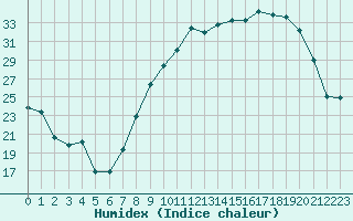 Courbe de l'humidex pour Chlons-en-Champagne (51)