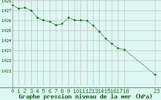 Courbe de la pression atmosphrique pour Grandfresnoy (60)