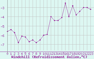 Courbe du refroidissement olien pour Boulogne (62)