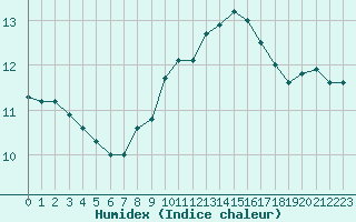 Courbe de l'humidex pour Saint-Mdard-d'Aunis (17)