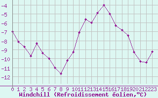 Courbe du refroidissement olien pour Chlons-en-Champagne (51)