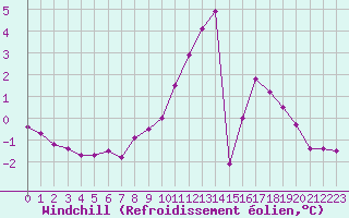 Courbe du refroidissement olien pour Angers-Beaucouz (49)