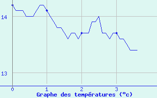 Courbe de tempratures pour Capbreton (40)