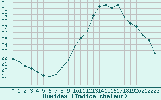 Courbe de l'humidex pour Avignon (84)