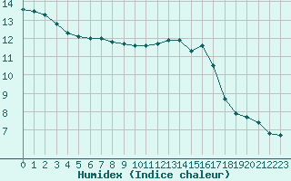 Courbe de l'humidex pour Sorcy-Bauthmont (08)