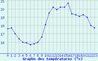 Courbe de tempratures pour Ile de Groix (56)