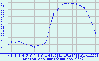 Courbe de tempratures pour La Chapelle-Montreuil (86)