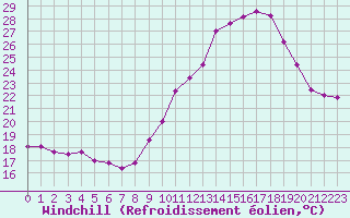 Courbe du refroidissement olien pour Arles (13)