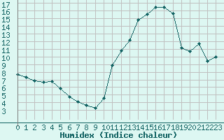 Courbe de l'humidex pour Villarzel (Sw)