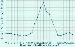 Courbe de l'humidex pour Saint-Martin-du-Bec (76)