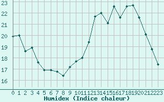 Courbe de l'humidex pour Pointe de Socoa (64)