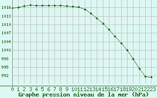 Courbe de la pression atmosphrique pour Sermange-Erzange (57)