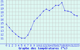 Courbe de tempratures pour Herserange (54)