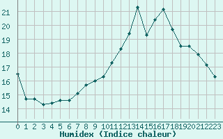 Courbe de l'humidex pour Herserange (54)