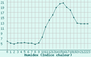 Courbe de l'humidex pour Nris-les-Bains (03)