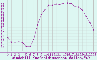 Courbe du refroidissement olien pour Salon-de-Provence (13)