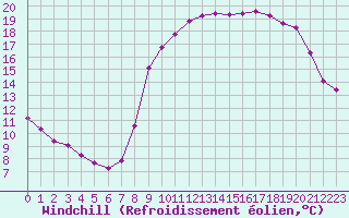 Courbe du refroidissement olien pour Saint-Igneuc (22)