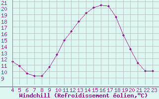 Courbe du refroidissement olien pour Rmering-ls-Puttelange (57)