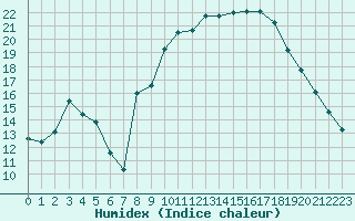 Courbe de l'humidex pour Pertuis - Le Farigoulier (84)