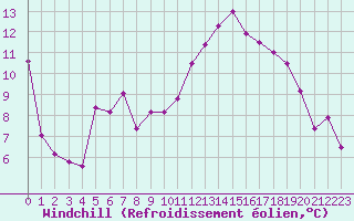 Courbe du refroidissement olien pour Troyes (10)
