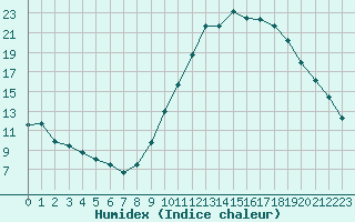 Courbe de l'humidex pour Als (30)