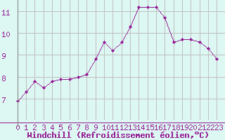 Courbe du refroidissement olien pour Christnach (Lu)