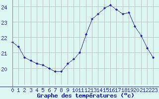 Courbe de tempratures pour Muret (31)