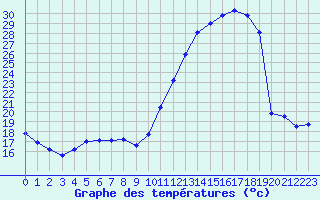 Courbe de tempratures pour Trappes (78)