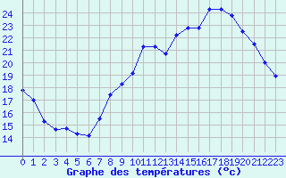 Courbe de tempratures pour Renwez (08)