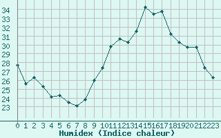 Courbe de l'humidex pour Blois (41)