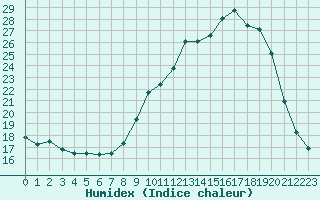 Courbe de l'humidex pour Bellefontaine (88)