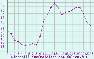 Courbe du refroidissement olien pour Montredon des Corbires (11)