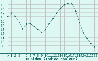 Courbe de l'humidex pour Lobbes (Be)