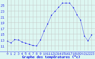 Courbe de tempratures pour Ble / Mulhouse (68)