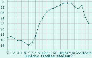 Courbe de l'humidex pour Verneuil (78)