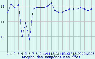 Courbe de tempratures pour Ste (34)