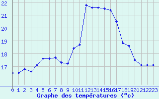 Courbe de tempratures pour Cap Cpet (83)