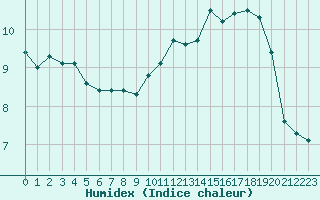 Courbe de l'humidex pour Herhet (Be)