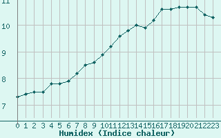 Courbe de l'humidex pour Besanon (25)