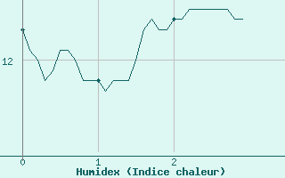 Courbe de l'humidex pour Bonneville (74)