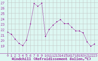 Courbe du refroidissement olien pour Pointe de Socoa (64)