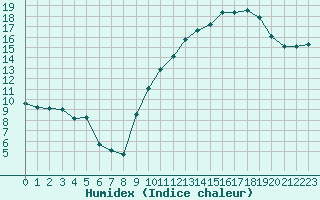 Courbe de l'humidex pour Plussin (42)