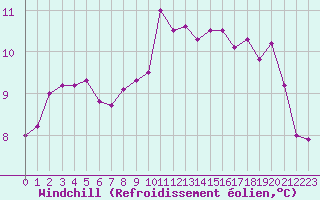 Courbe du refroidissement olien pour Cap Corse (2B)