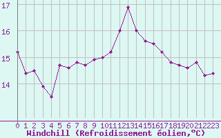 Courbe du refroidissement olien pour Dieppe (76)
