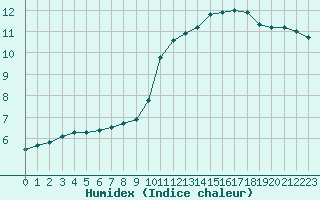 Courbe de l'humidex pour Saint-Philbert-sur-Risle (27)