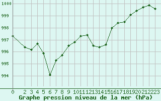 Courbe de la pression atmosphrique pour Les Pennes-Mirabeau (13)