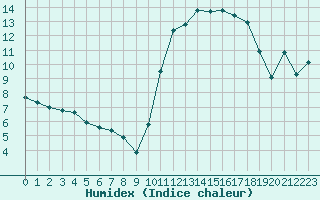 Courbe de l'humidex pour Potes / Torre del Infantado (Esp)