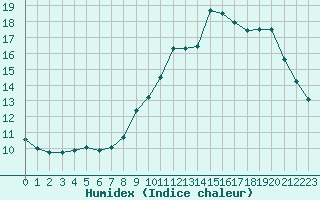 Courbe de l'humidex pour Rouen (76)